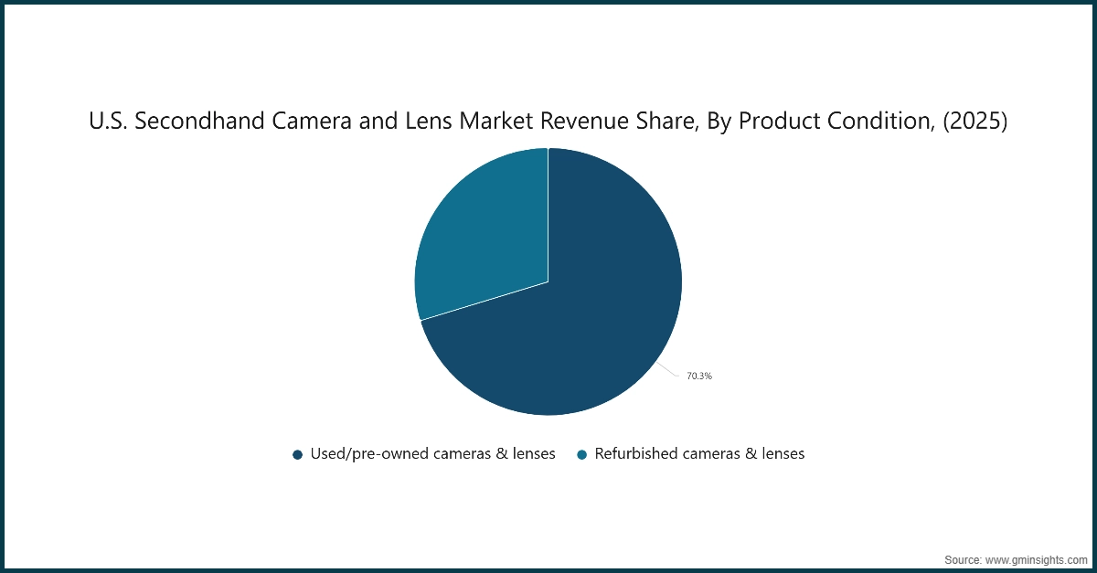 U.S. Secondhand Camera and Lens Market Revenue Share, By Product Condition, (2025)