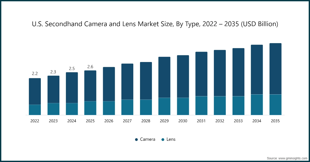 U.S. Secondhand Camera and Lens Market Size, By Type, 2022 – 2035 (USD Billion)