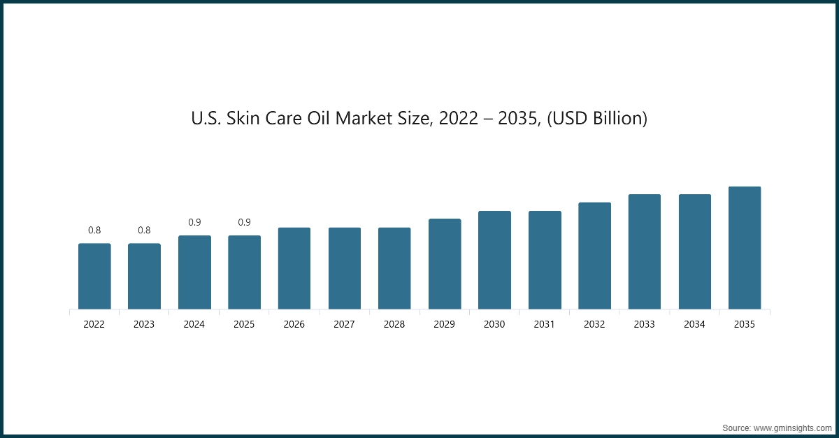 U.S. Skin Care Oil Market Size, 2022 – 2035, (USD Billion)