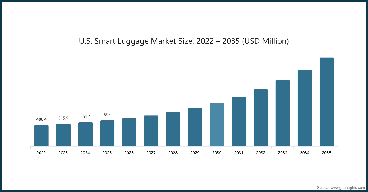 미국 스마트 수하물 시장 규모, 2022 – 2035 (USD 백만)