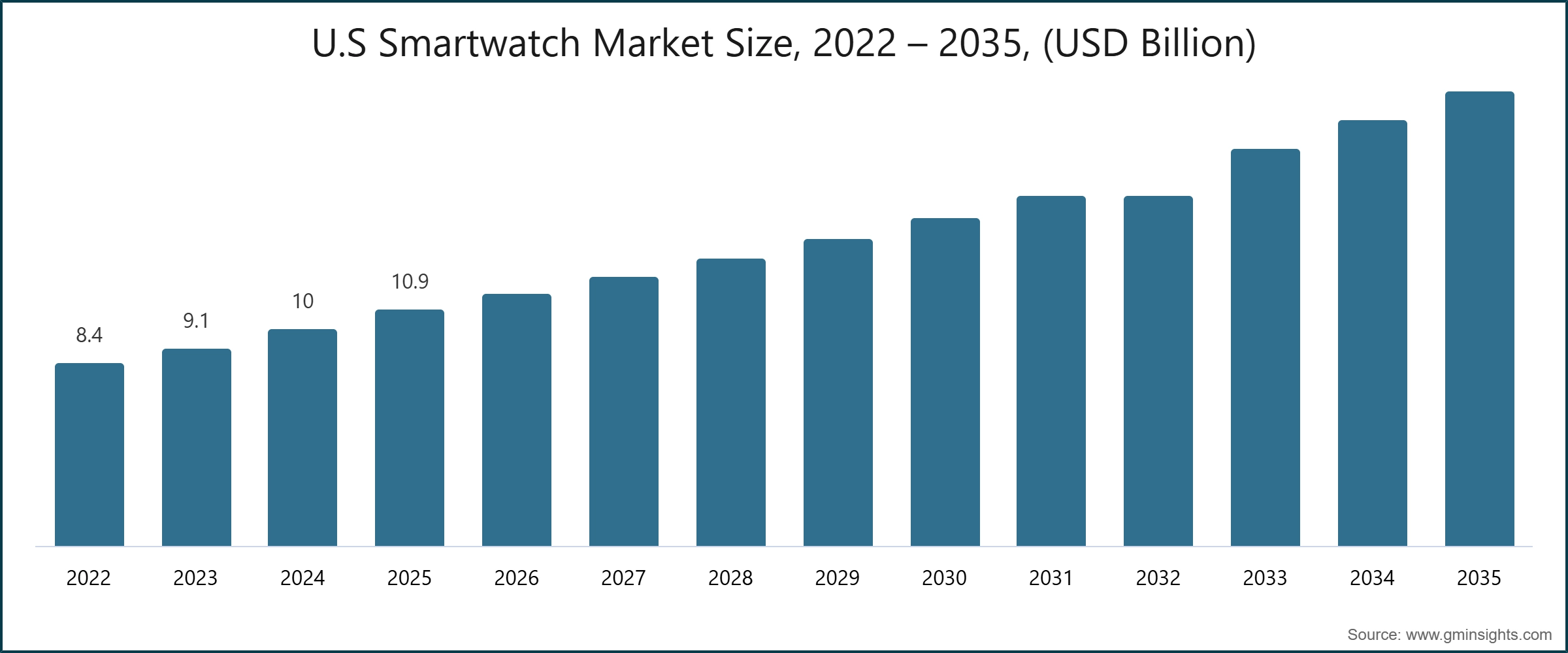 U.S Smartwatch Market Size, 2022 – 2035, (USD Billion)
