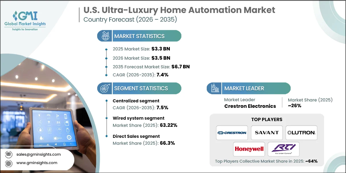 U.S. Ultra-Luxury Home Automation Market Research Report