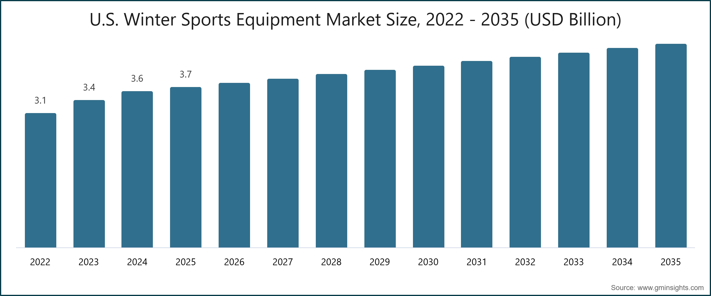 Tamaño del mercado de equipos de deportes de invierno en EE. UU., 2022 - 2035 (miles de millones de USD)