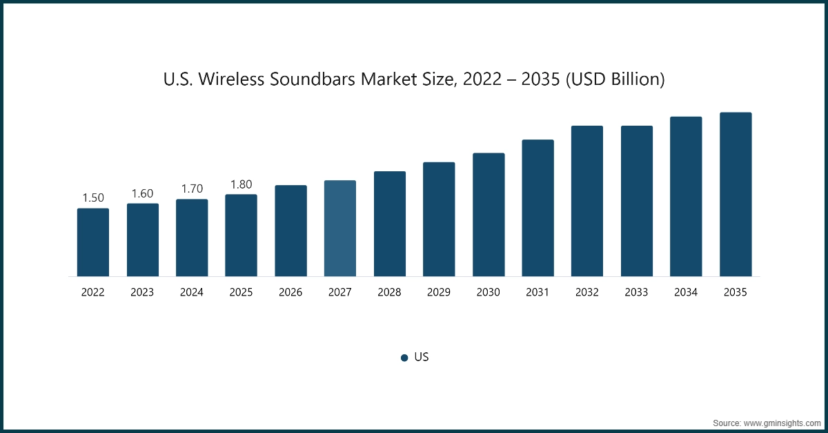 U.S. Wireless Soundbar Market Size, 2022 - 2035 (USD Billion)