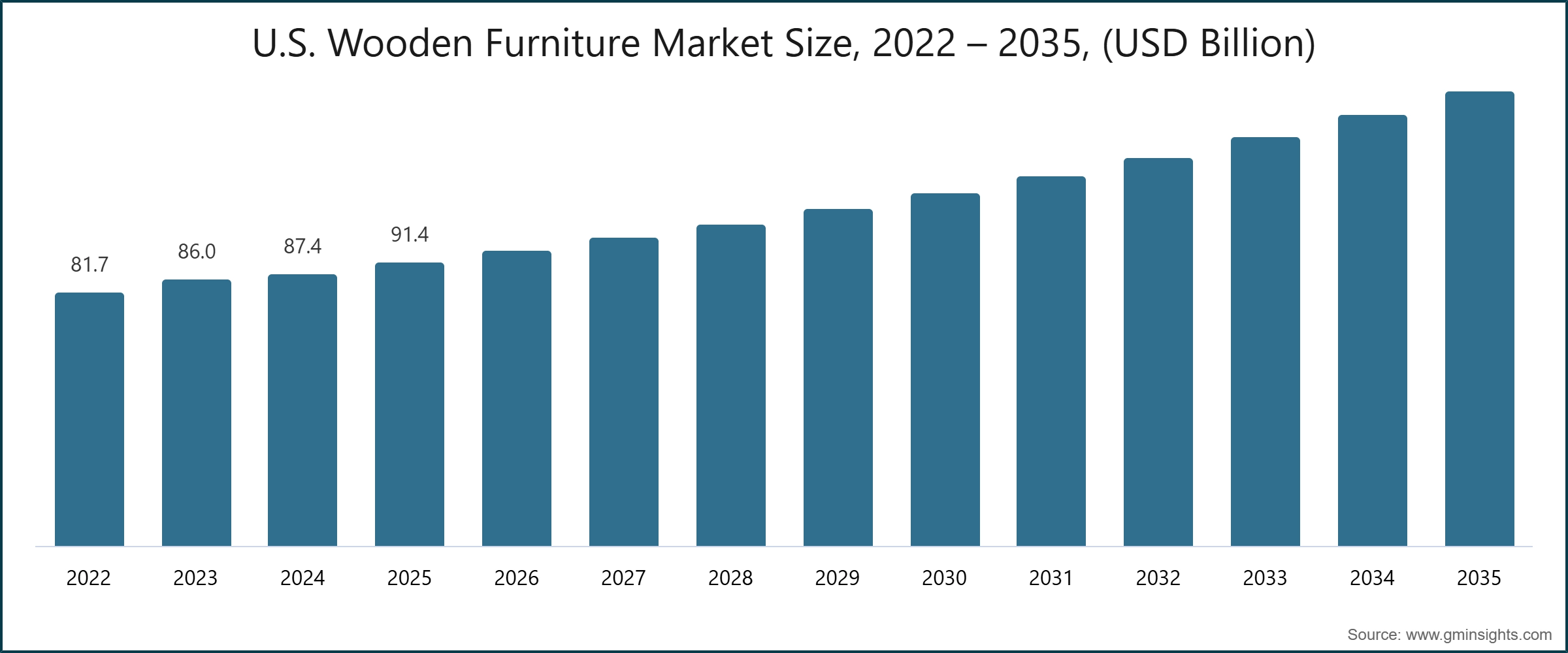 U.S. Wooden Furniture Market Size, 2022 – 2035, (USD Billion)