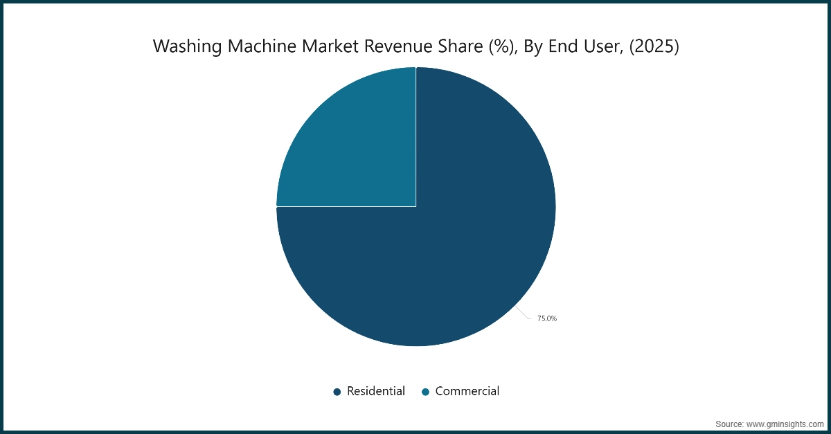 Washing Machine Market Revenue Share (%), By End User, (2025)