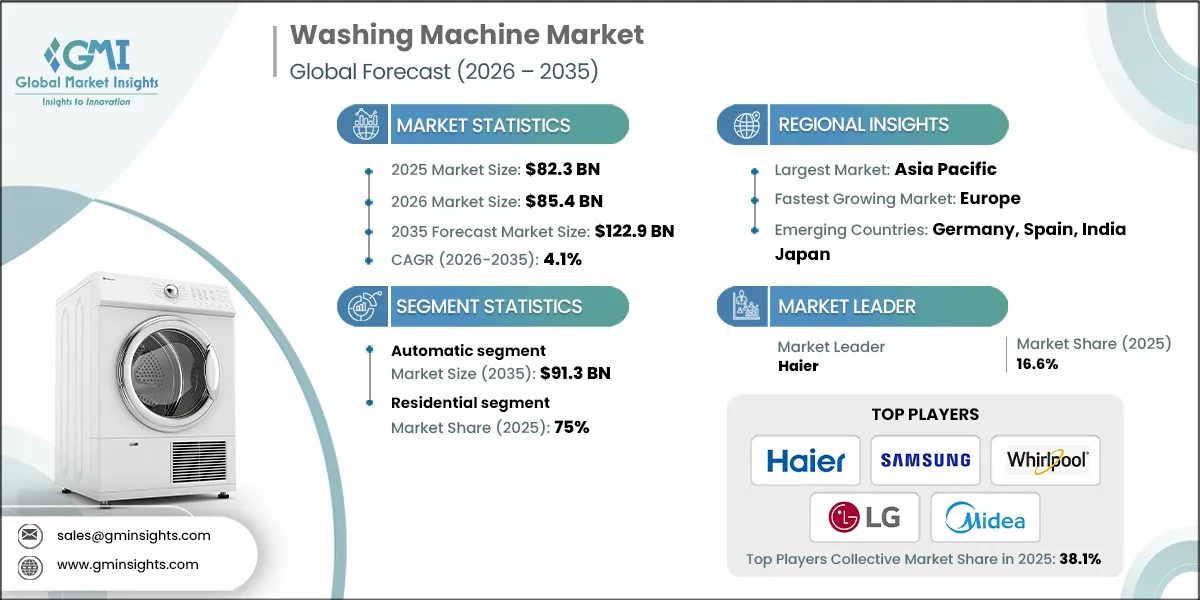Washing Machine Market