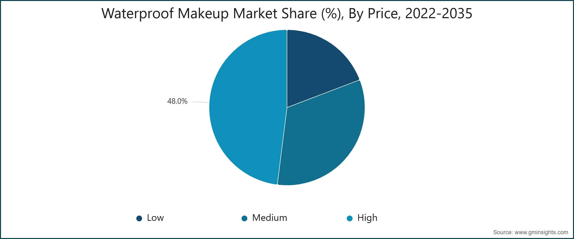 Diagramm: Marktanteil für wasserfestes Make-up (%), nach Preis, 2022–2035