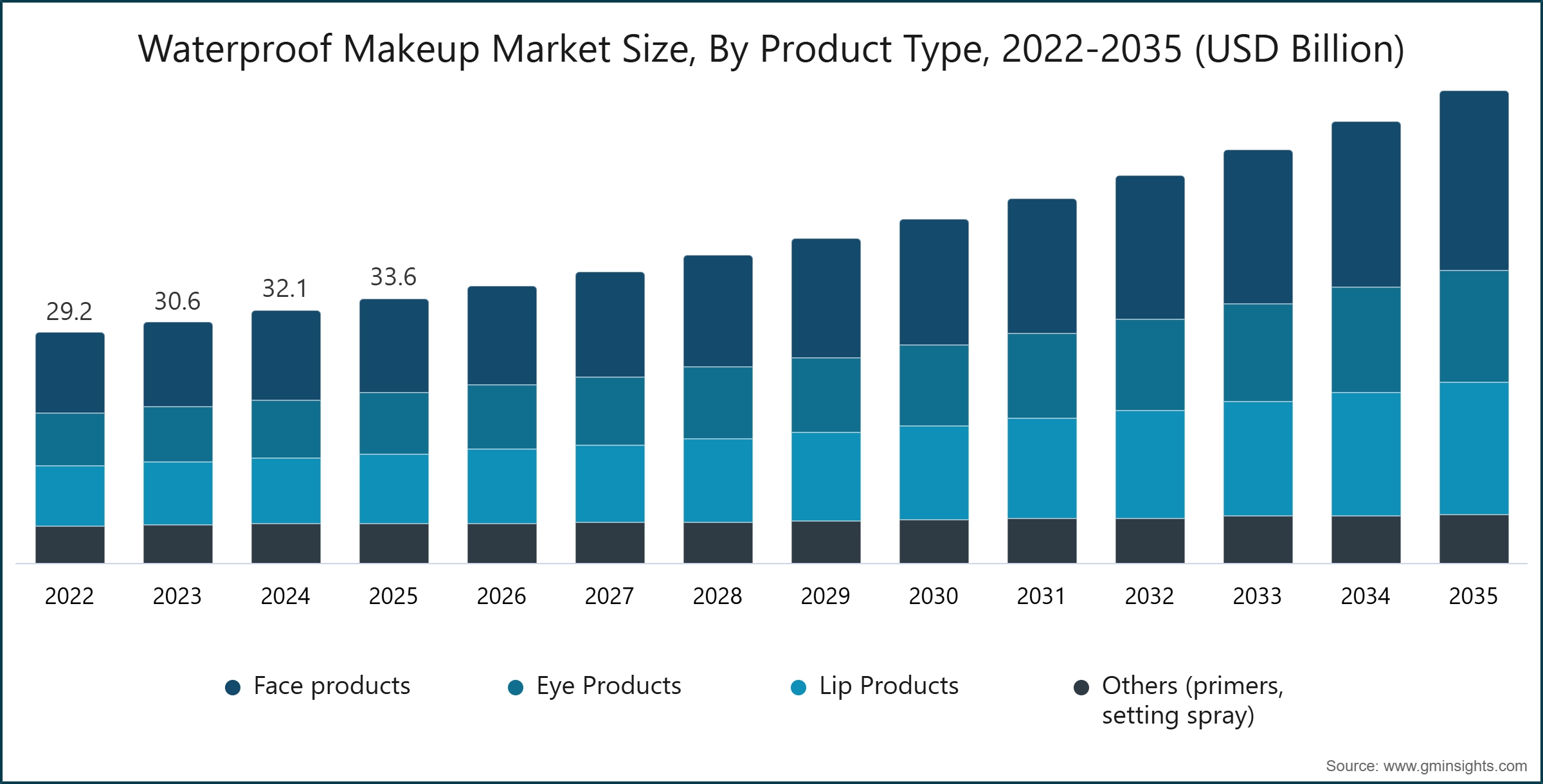 Diagramm: Marktgröße für wasserfestes Make-up nach Produkttyp, 2022–2035 (USD Milliarden)