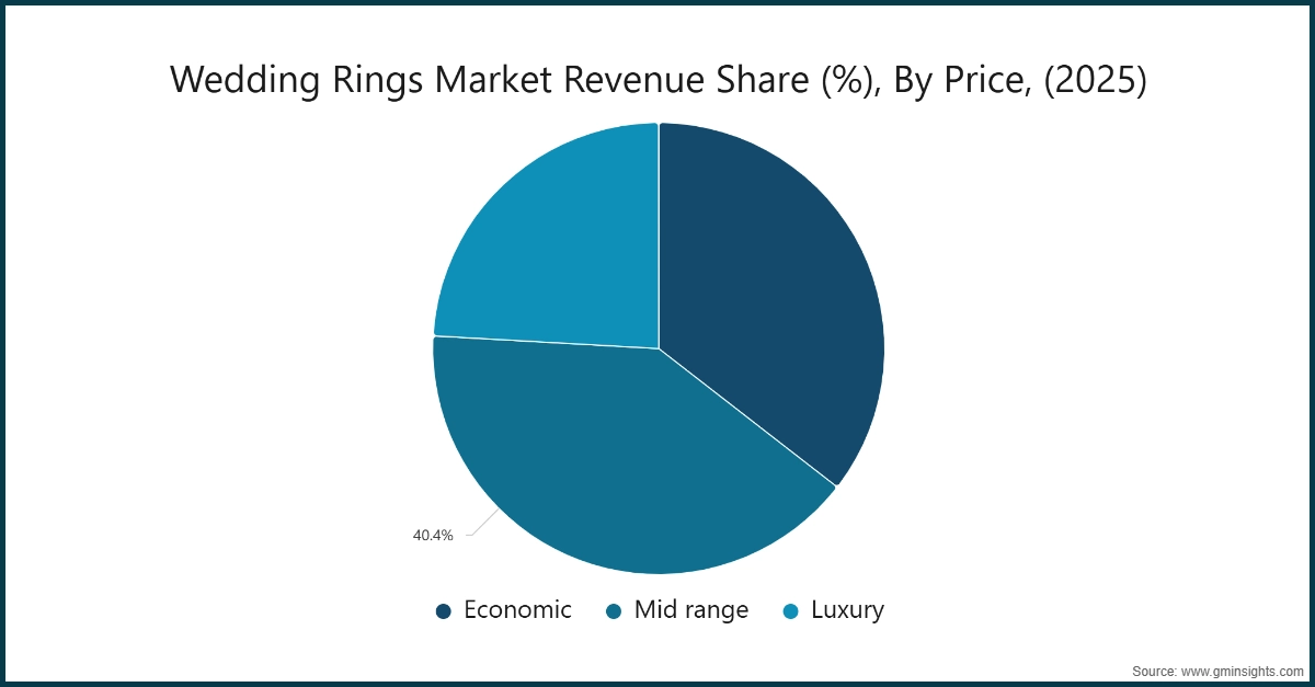 結婚指輪市場の収益シェア（％）、価格別（2025年）