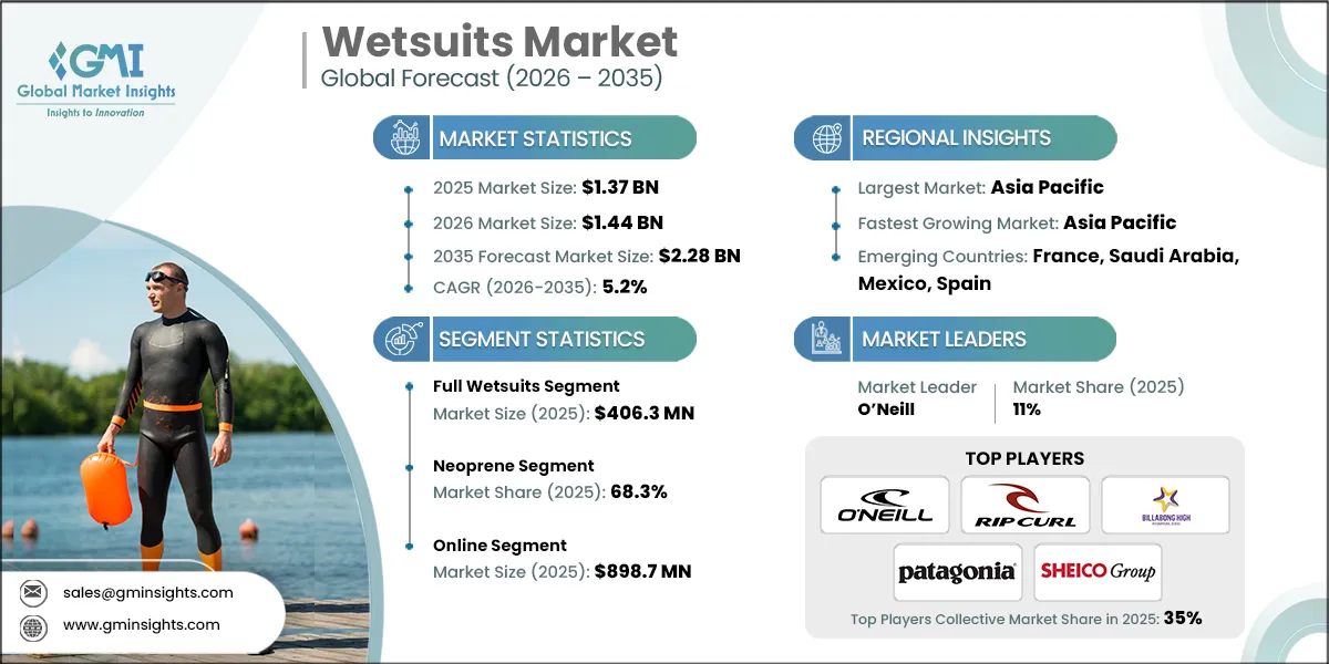 Wetsuits Market Research Report