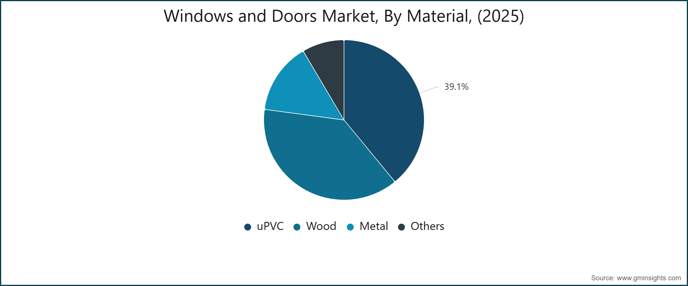 Windows and Doors Market, By Material, (2025)