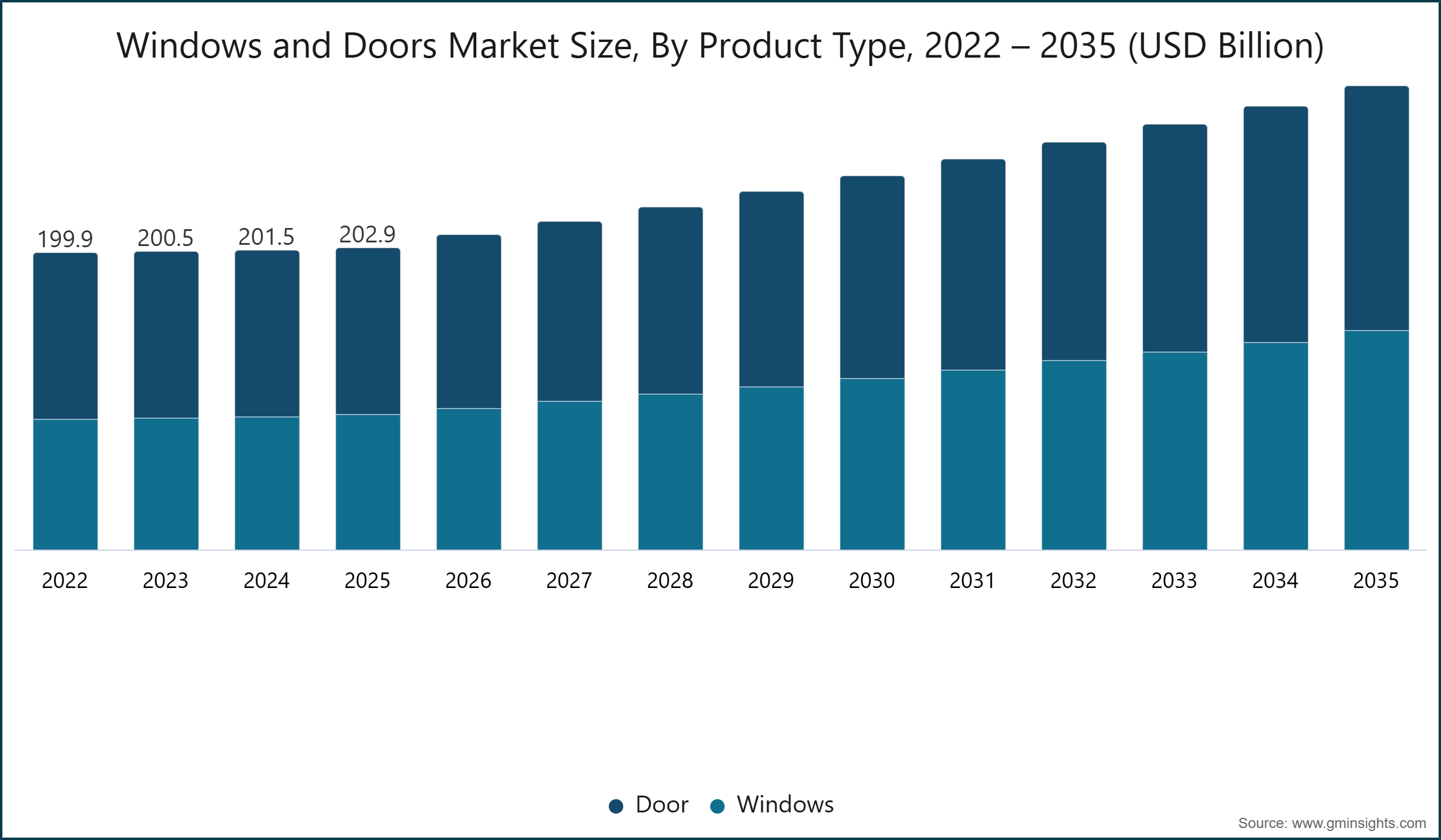 Windows and Doors Market Size, By Product Type, 2022 – 2035 (USD Billion)