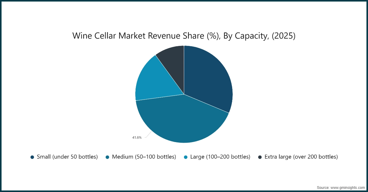 Wine Cellar Market Revenue Share (%), By Capacity, (2025)