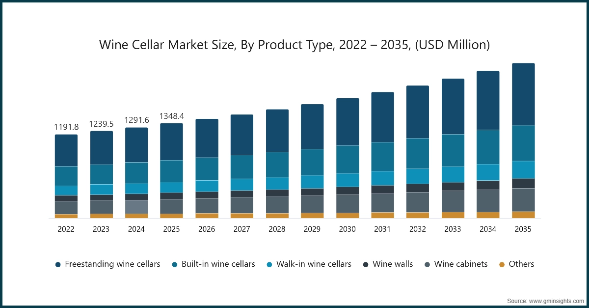 Wine Cellar Market Size, By Product Type, 2022 – 2035, (USD Million)