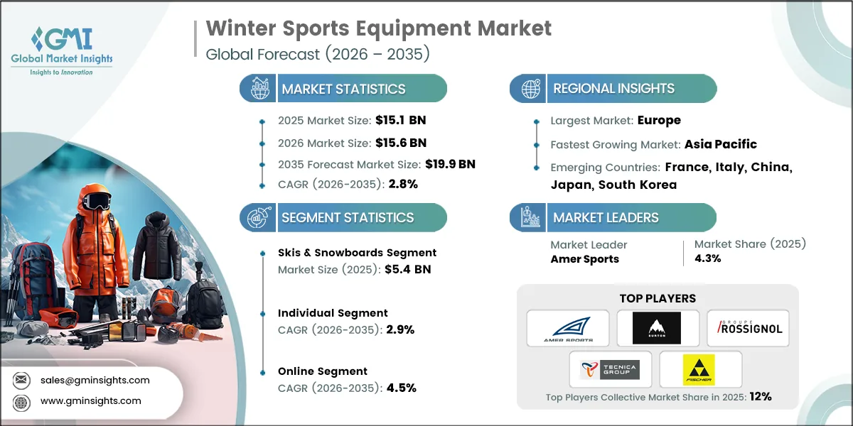 Winter Sports Equipment Market Research Report