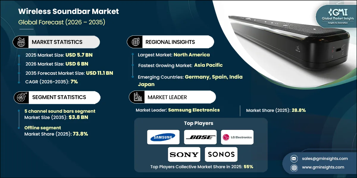 Wireless Soundbar Market Research Report