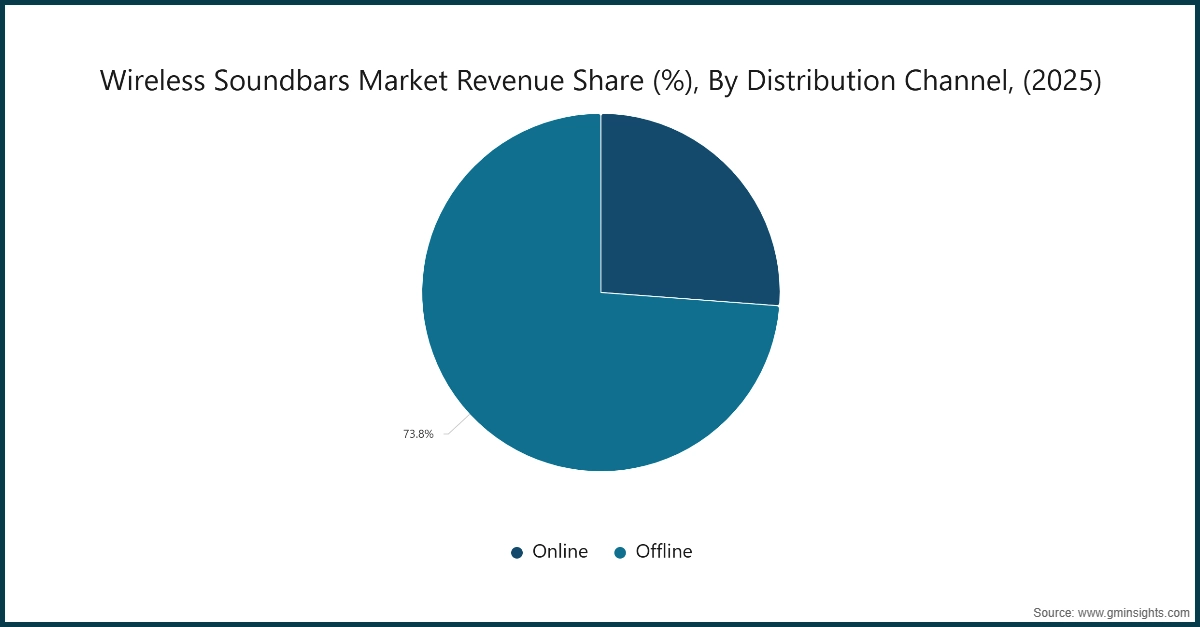 Wireless Soundbar Market Revenue Share (%), By Distribution Channel, (2025)