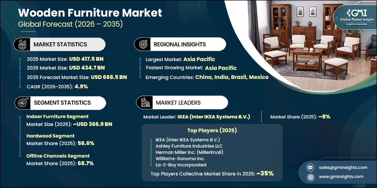 Wooden Furniture Market Research Report