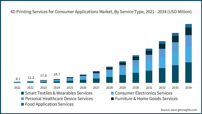 Услуги 4D-печати для потребительских приложений, по типу услуг, 2021 - 2034 (млн долл. США)