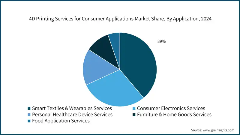 Доля рынка услуг 4D-печати для потребительских приложений, по применению, 2024