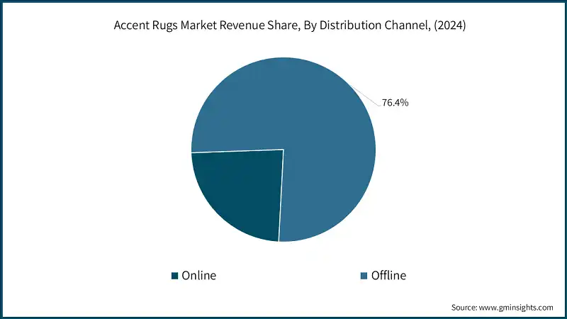 Accent Rugs Market Revenue Share, By Distribution Channel, (2024)