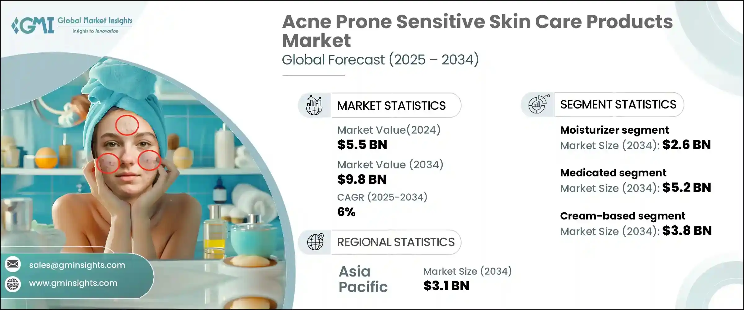 Acne prone sensitive skincare market