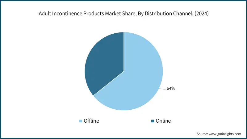 Adult Incontinence Products Market Share, By Distribution Channel, (2024)