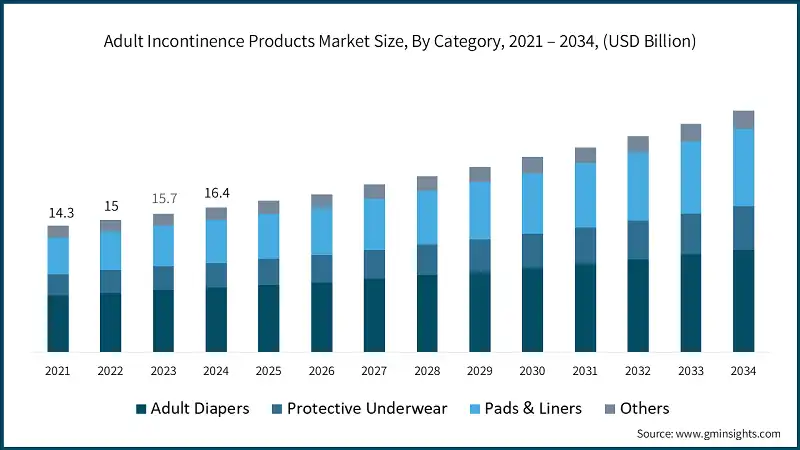 Adult Incontinence Products Market Size, By Category, 2021 – 2034, (USD Billion)