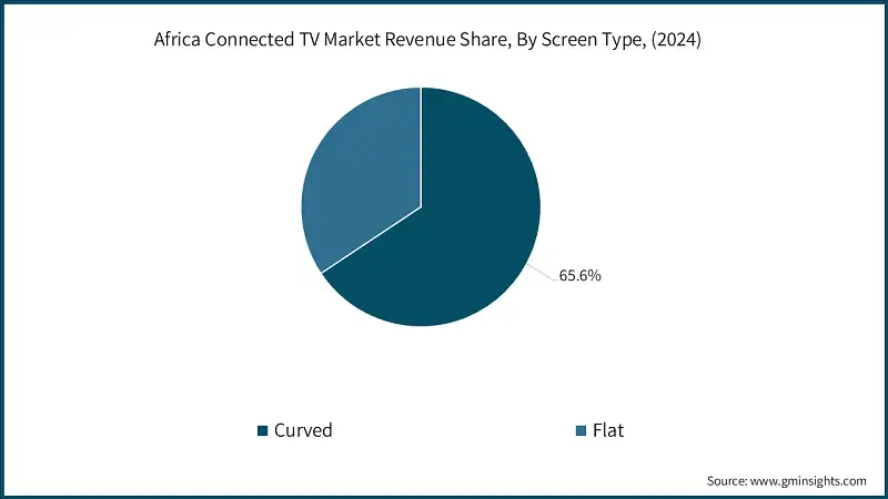 Quota di ricavi del mercato TV connesse in Africa, Per tipo di schermo, (2024)