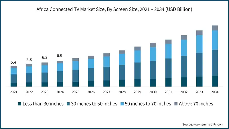 Dimensione del mercato TV connesse in Africa, Per dimensione dello schermo, 2021 – 2034 (USD miliardi)
