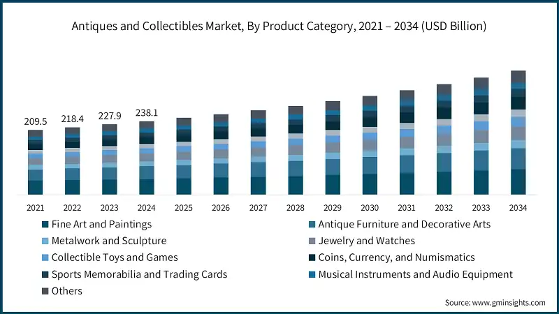 Antiques and Collectibles Market, By Product Category, 2021 – 2034 (USD Billion)