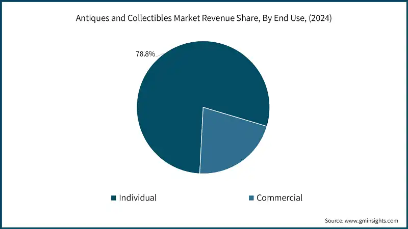 Antiques and Collectibles Market Revenue Share, By End Use, (2024)