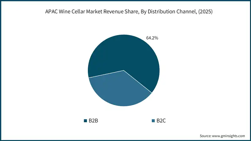 APAC Wine Cellar Market Revenue Share, By Distribution Channel, (2025)
