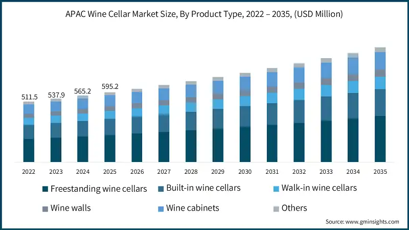 APAC Wine Cellar Market Size, By Product Type, 2022 – 2035, (USD Million)