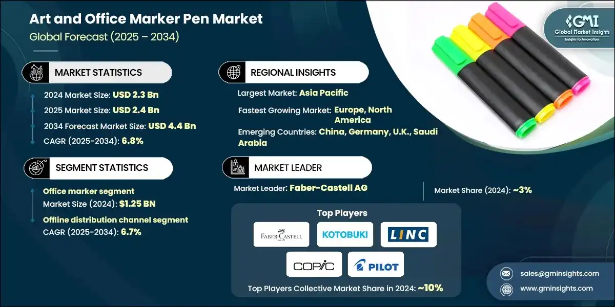 Art and Office Marker Pen Market