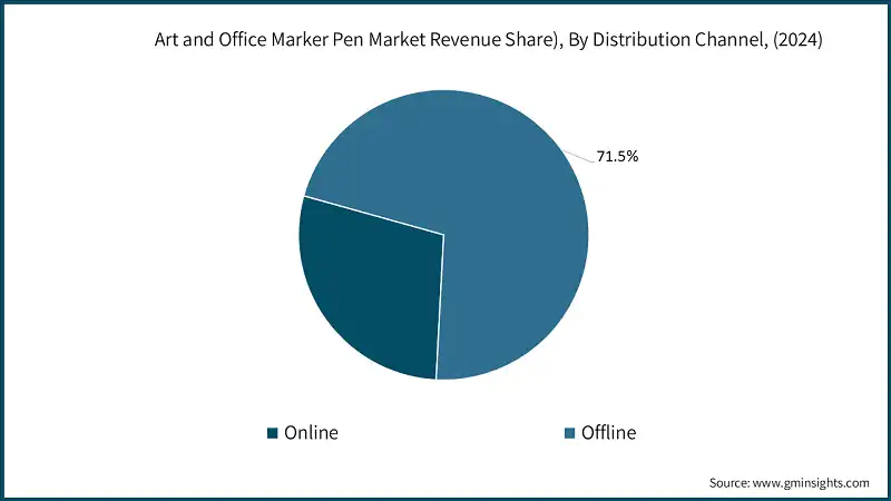 Art and Office Marker Pen Market Revenue Share), By Distribution Channel, (2024)