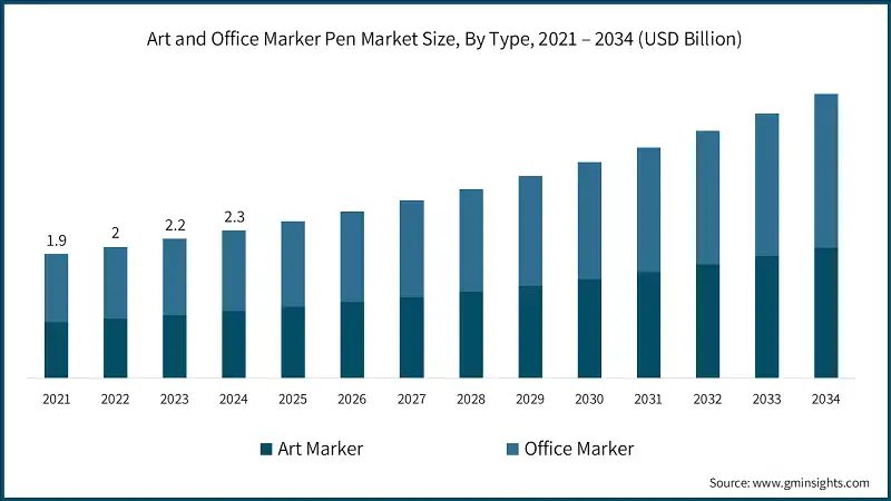 Art and Office Marker Pen Market Size, By Type, 2021 – 2034 (USD Billion)