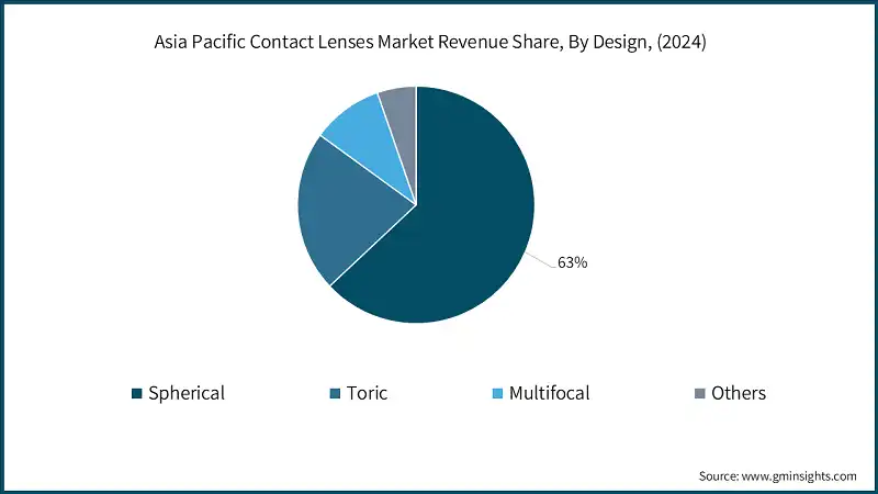 Asia Pacific Contact Lenses Market Revenue Share, By Design, (2024)