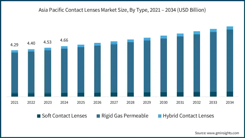 Asia Pacific Contact Lenses Market Size, By Type, 2021 – 2034 (USD Billion)