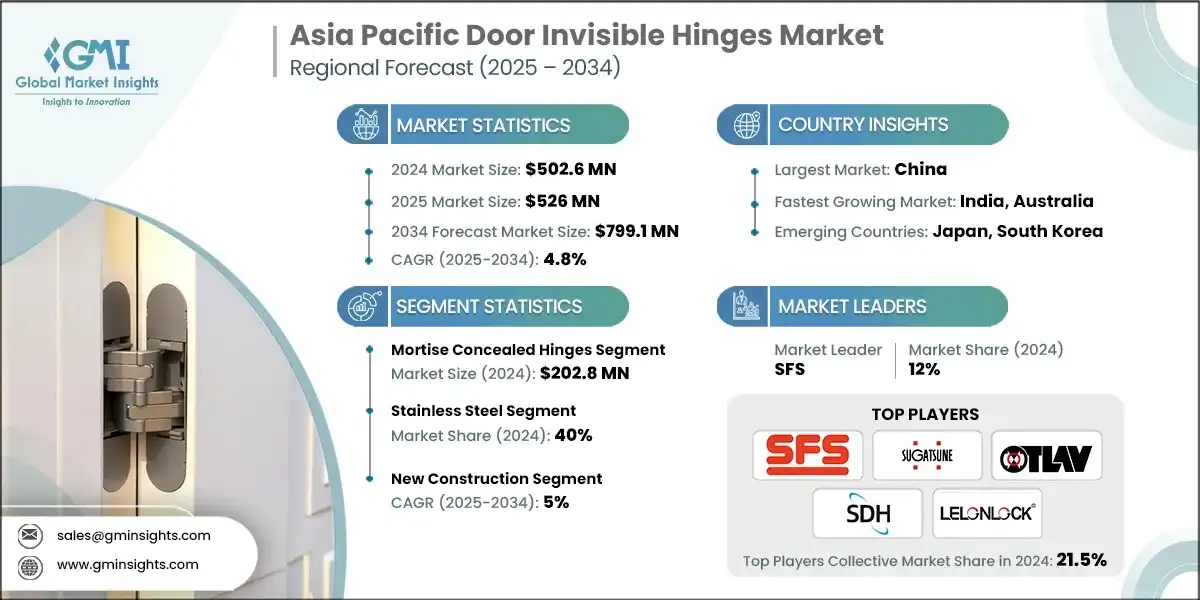 Marché des gonds invisibles pour portes en Asie-Pacifique 