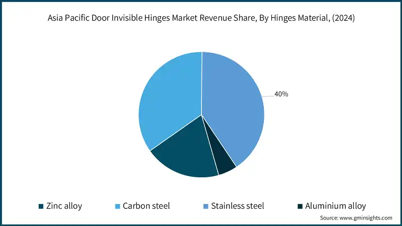 Part de revenu du marché des charnières invisibles pour portes en Asie-Pacifique, par matériau des charnières, (2024)