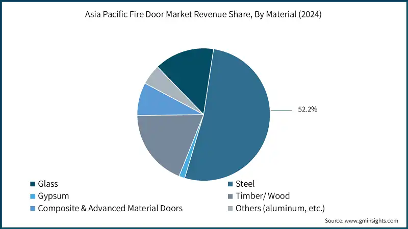 Asia Pacific Fire Door Market Revenue Share, By Material (2024)