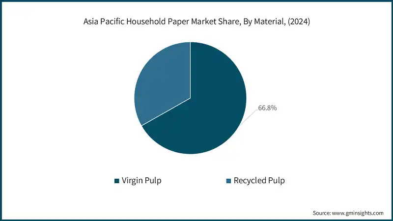 Доля рынка бытовой бумаги в Азиатско-Тихоокеанском регионе, по материалу, (2024)