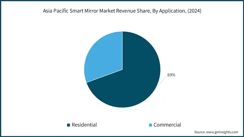 Participacion en los ingresos del mercado de espejos inteligentes en Asia Pacifico, por aplicacion, (2024)