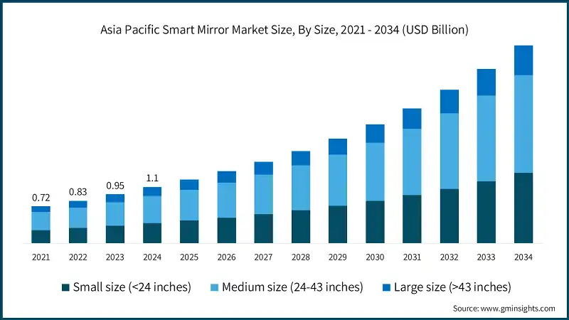 Tamano del mercado de espejos inteligentes en Asia Pacifico, por tamano, 2021 - 2034 (USD Billion)