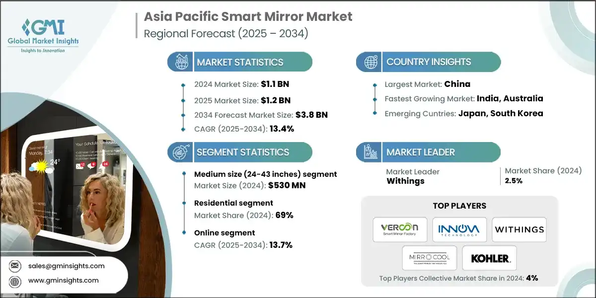 Mercado de espejos inteligentes en Asia Pacifico