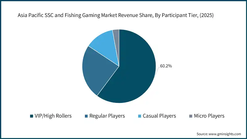 Participación en los ingresos del mercado de juegos de SSC y pesca en Asia Pacífico, por nivel de participante, (2025)