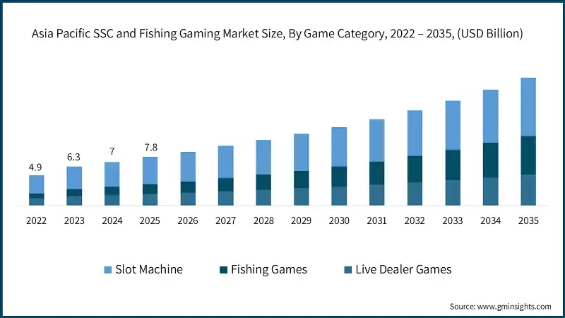 Tamaño del mercado de juegos de casino social y pesca en Asia Pacífico, por categoría de juego, 2022 – 2035, (USD Billion)