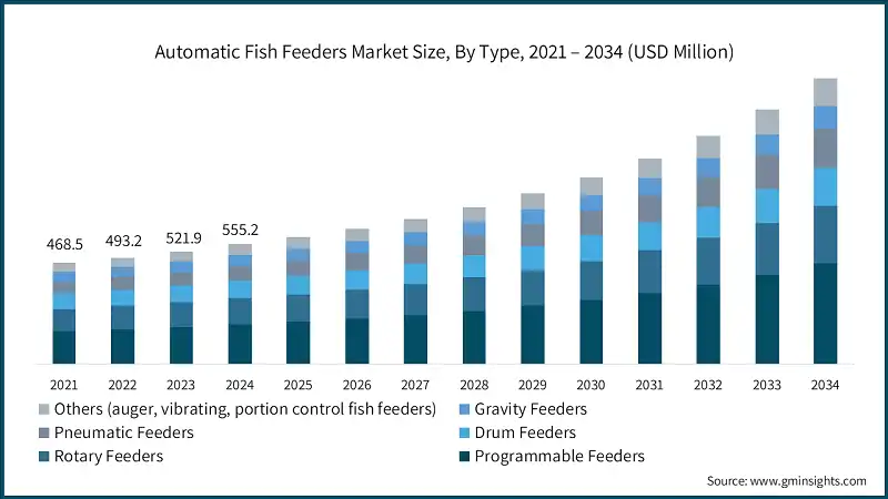 Dimensione del mercato degli alimentatori automatici per pesci, Per tipo, 2021 – 2034 (USD Milioni)